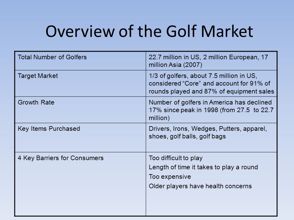 The golf equipment industry